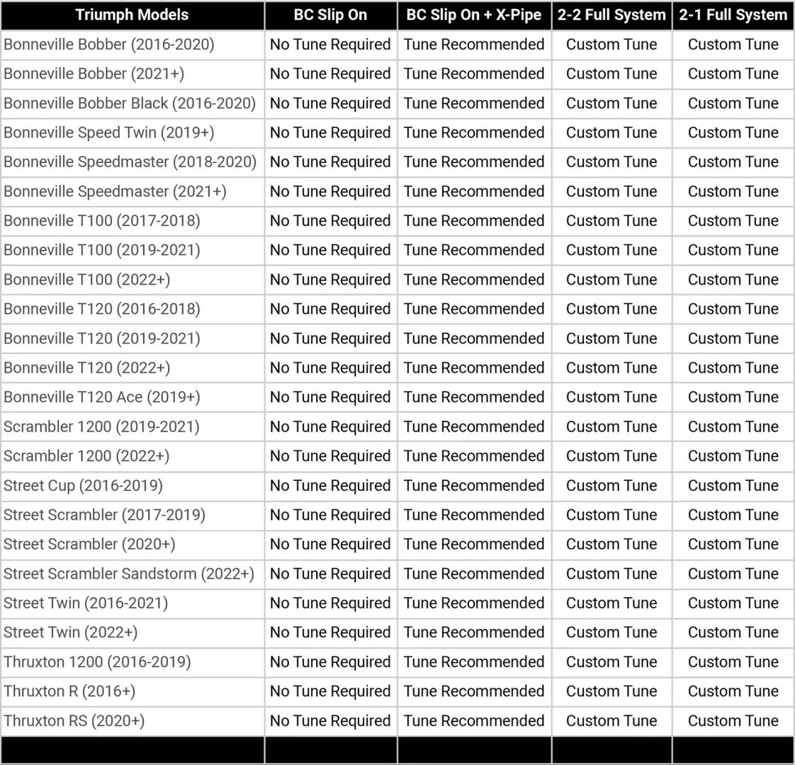 For 2016+ Liquid Cooled Triumphs with British Customs Slip-On Exhausts, Full Systems, and British Customs Performance Packages (Slip-On Exhaust or Full System + X/H-Pipe + Air Filter).